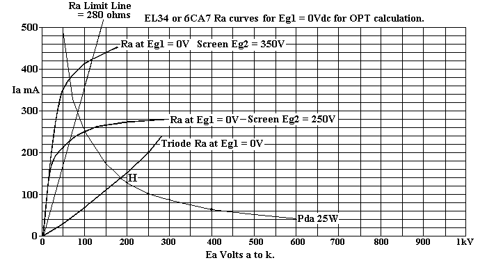 EL34-6CA7-Ra-curve-Eg1=0V+280ohms.GIF