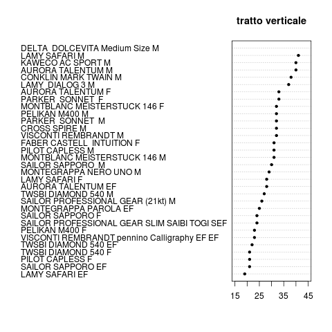 In ordine di spessore del tratto verticale