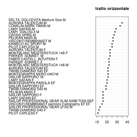 In ordine di spessore del tratto orizzontale